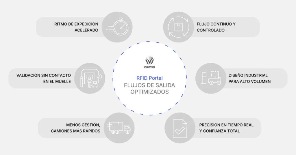 Aumenta la velocidad de las salidas con el RFID Portal, optimizando los flujos de trabajo en el muelle de carga y reduciendo las comprobaciones manuales.