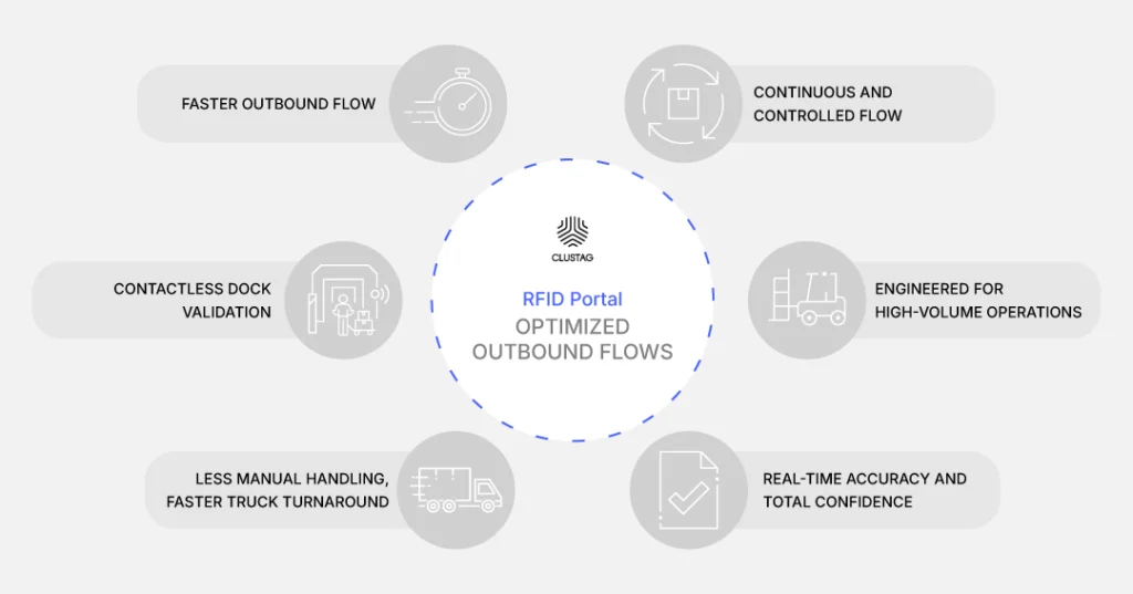 Boost outbound speed with the RFID portal, streamlining loading‑dock workflows and reducing manual checks.